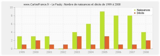 Le Faulq : Nombre de naissances et décès de 1999 à 2008